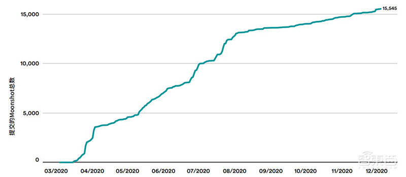 斯坦福AI2021报告出炉!详解七大热点,论文引用中国首超美国 | 智东西内参