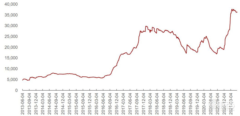 复盘5月半导体产业真相!缺芯涨价成常态,已有芯片价格翻30倍 | 智东西内参