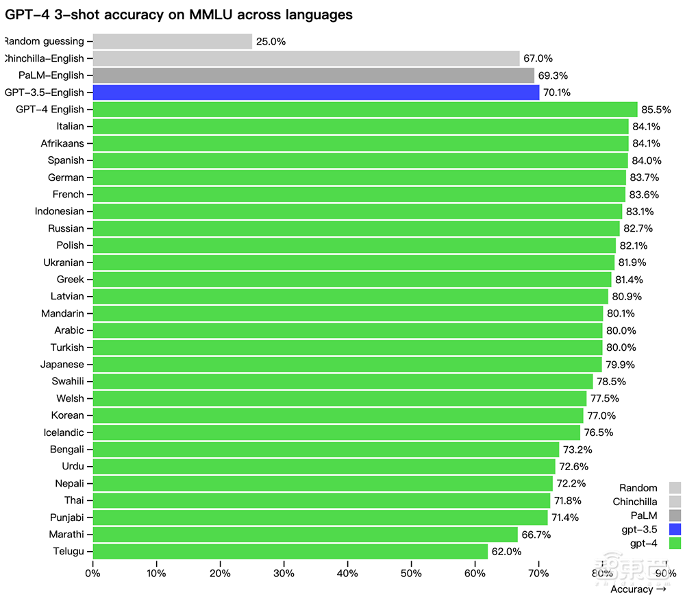 震撼！GPT-4来了，支持多模态，全面吊打ChatGPT，完虐标准化考试
