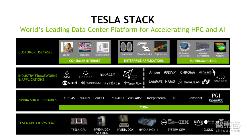 NVIDIA高级系统架构师易成:GPU加速高性能计算【PPT下载】