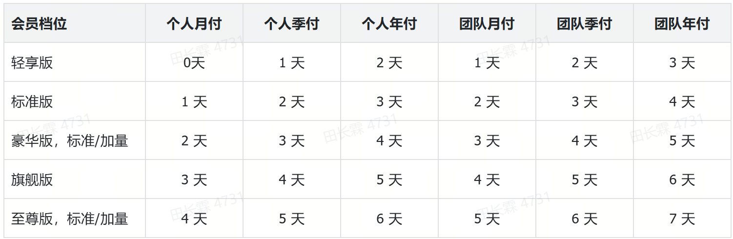 SkyProduction限免活动第二期:MiniMax H3会员限时免费无限用!