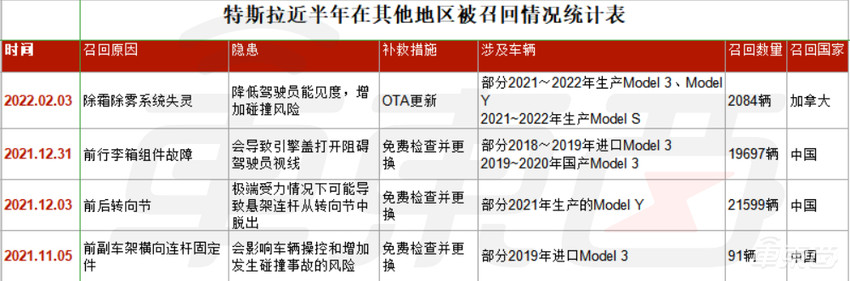美国监管机构对特斯拉41.6万辆汽车进行调查，或将再度召回