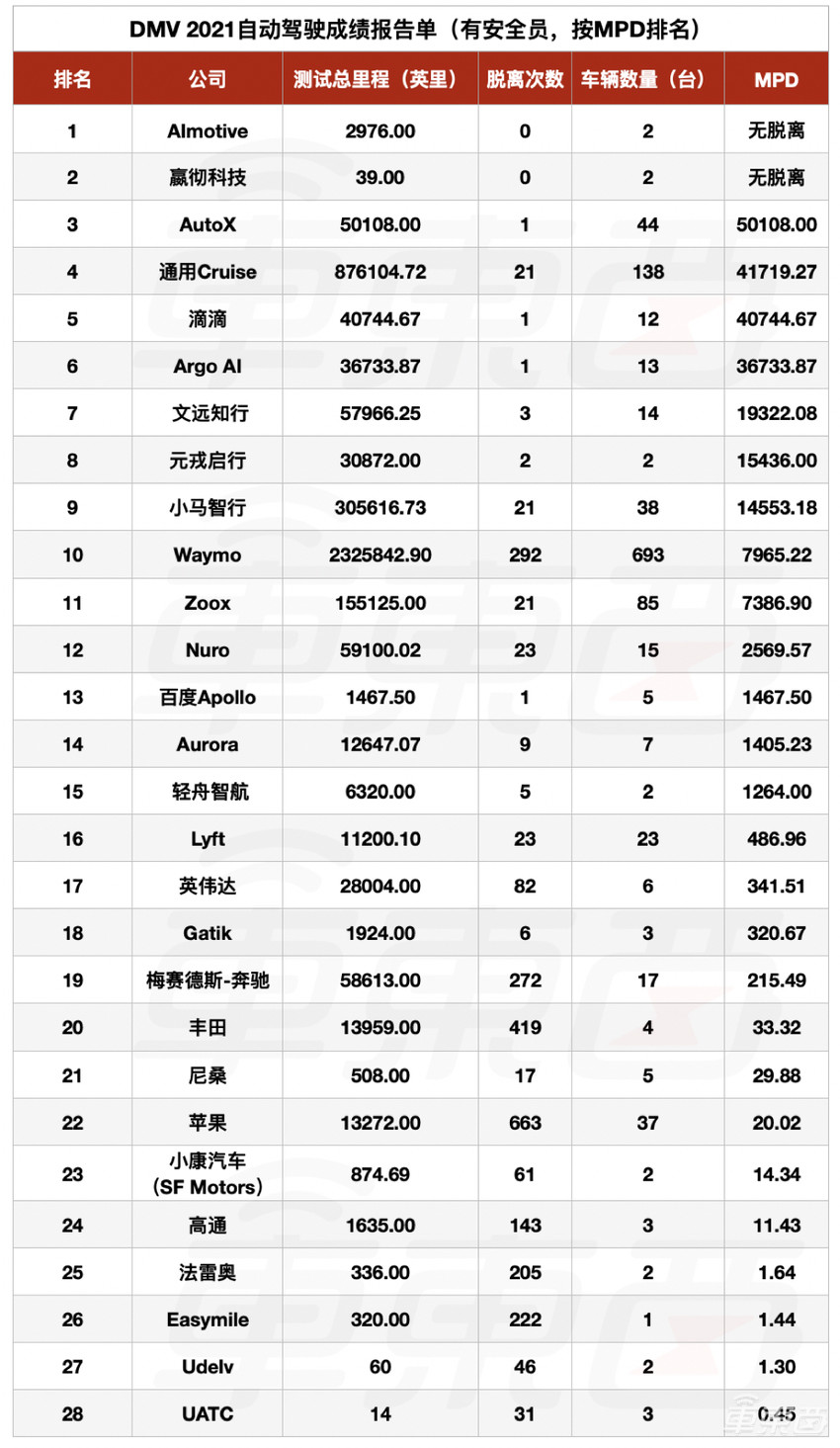 全球自动驾驶刷分榜公布，中美公司屠榜