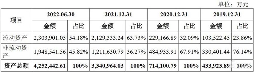 蜂巢能源冲刺IPO 计划募资150亿