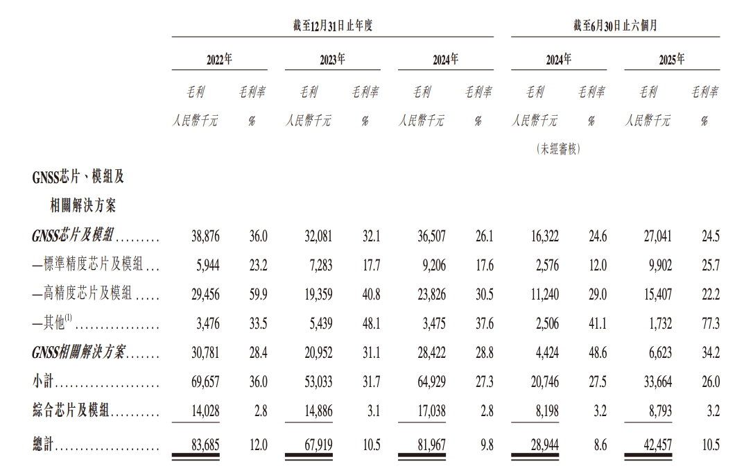 港股“北斗芯片第一股”要來(lái)了！比亞迪格力持股，董事長(zhǎng)年薪800萬(wàn)