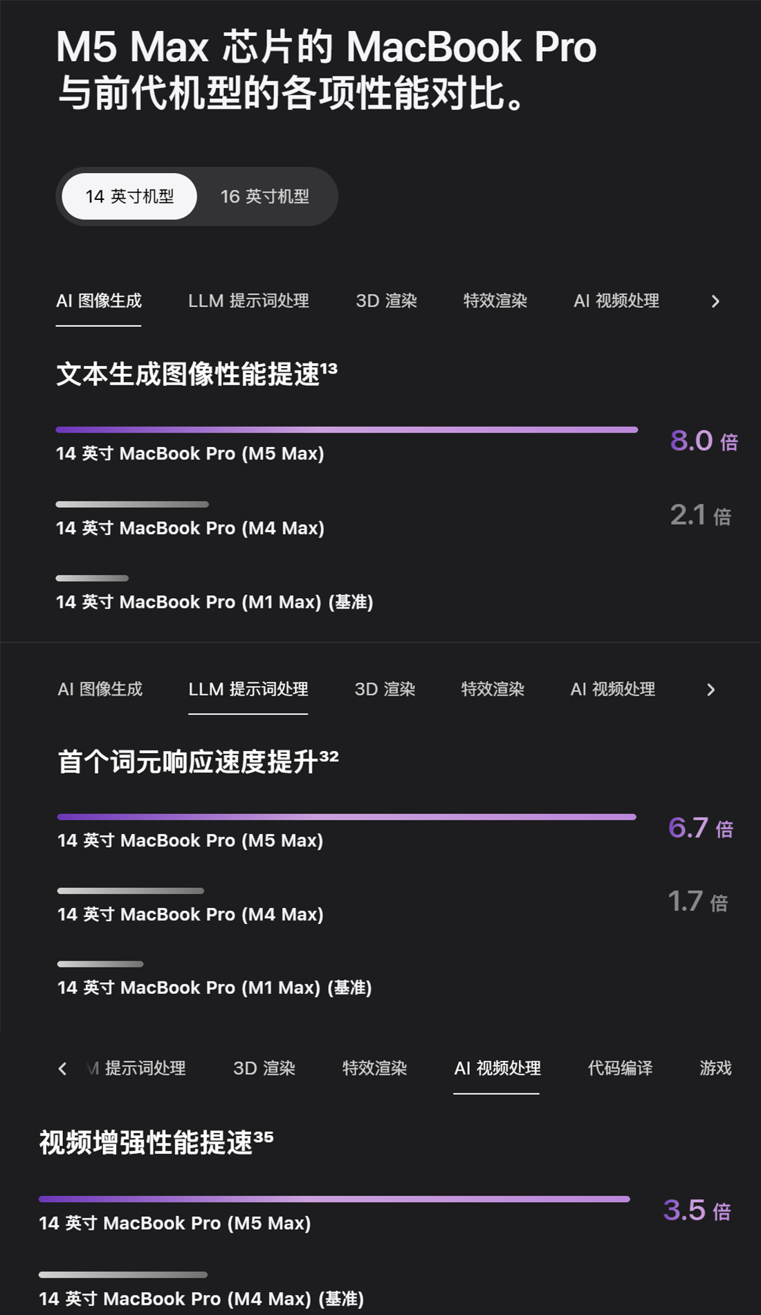 刚刚，苹果祭出地表最强AI PC，顶配6万5，M5 Max芯核弹AI性能暴涨4倍