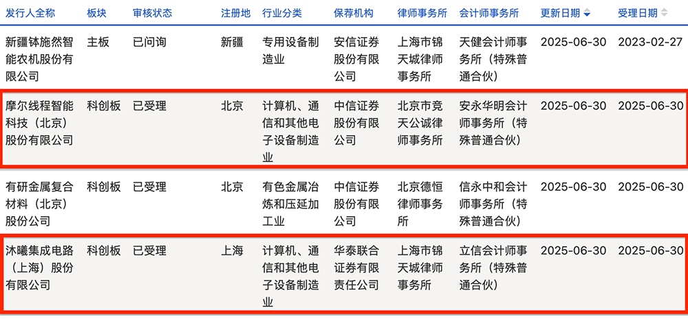 上海GPU獨角獸IPO獲受理：三年虧30億，擬募資39億