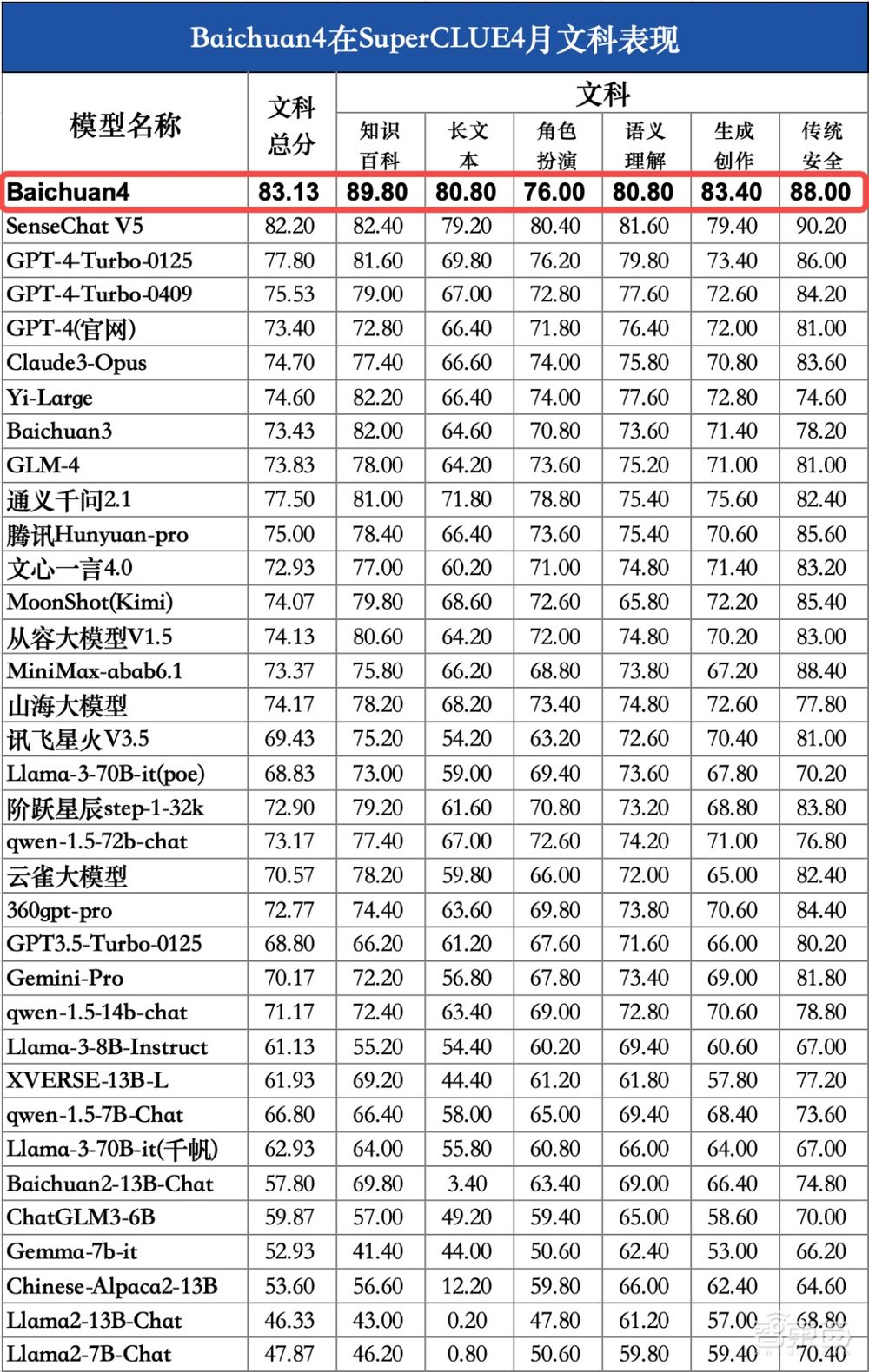 国产最强大模型易主!Baichuan 4霸榜SuperCLUE,击败GPT-4-Turbo,首款AI助手来了