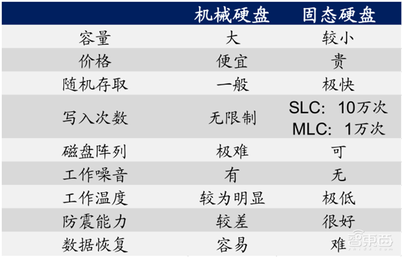 源于美国，兴于日韩，未来看中国！揭秘存储行业60年兴衰 | 智东西内参