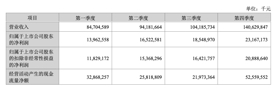 每秒赚2300元!宁德时代交出最强年报