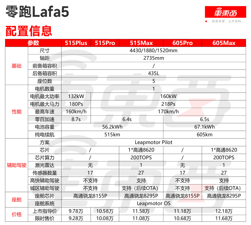 限时9.28万元!零跑Lafa5比预售低1.3万开卖,半小时大定3000台