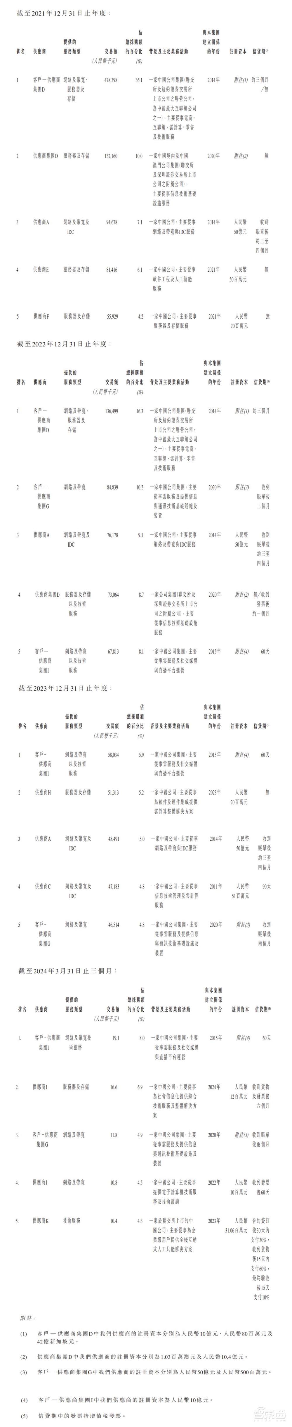 阿里投的上海独角兽上市了!全国第三,累亏9亿,开盘破发
