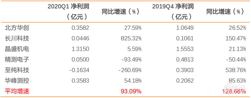 疫情挡不住国产半导体崛起！一季度五大板块真实表现出炉【附下载】| 智东西内参