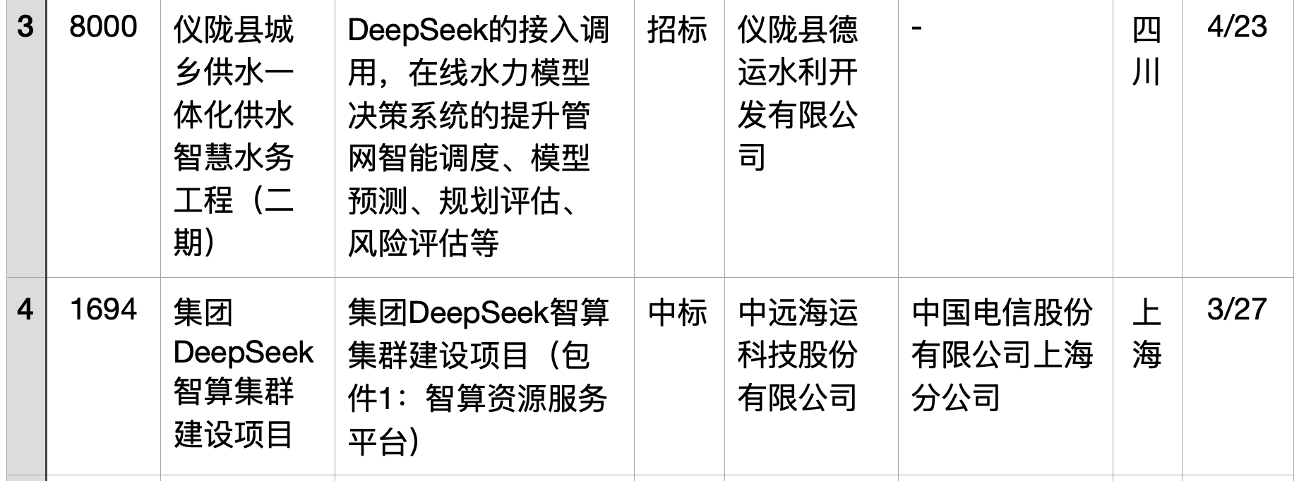 半年196个DeepSeek大单梳理！这5个省份热钱最多