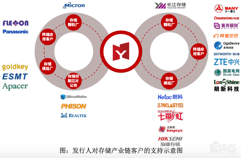 国产存储控制芯片商IPO获受理!累计出货2.7亿颗,去年营收7.45亿元