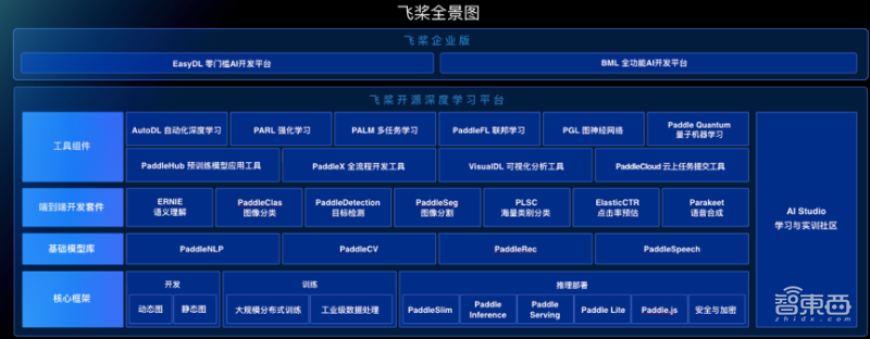 百度飞桨成国内首个量子机器学习DL平台,推7大新品23项升级