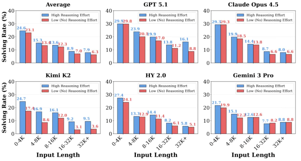 刚刚，腾讯姚顺雨团队首个成果发布！揭示大模型真正瓶颈