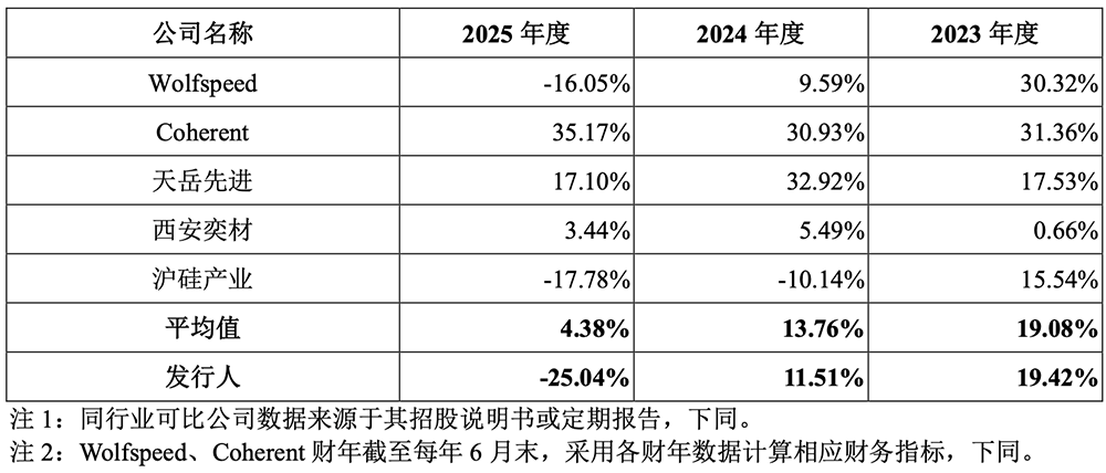 全球第三!华为投的碳化硅龙头冲刺IPO,拟募资27.8亿
