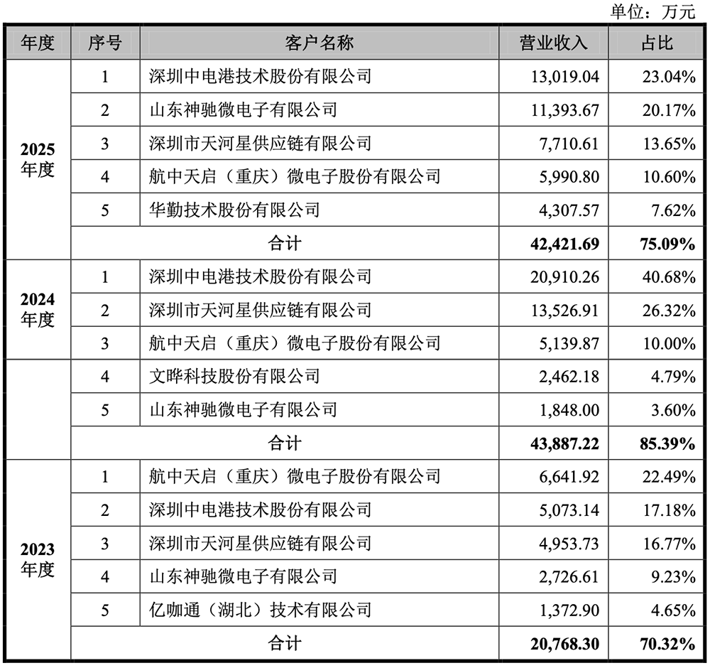 71岁浙大校友掌舵，重庆芯片“小巨人”冲刺IPO！华为持股，拟募资16亿