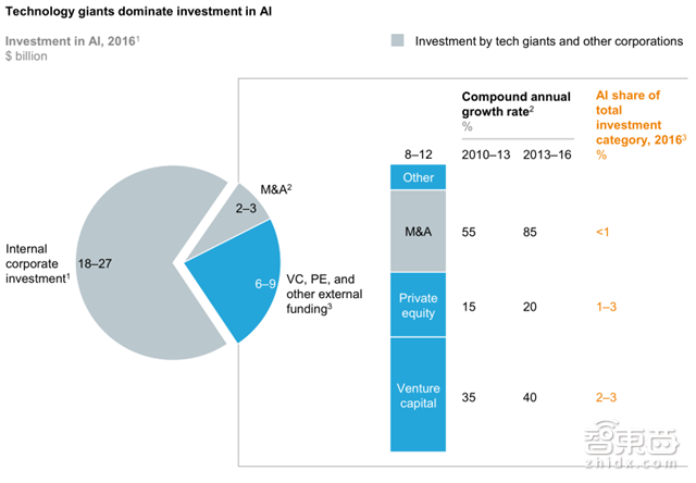 麦肯锡80页人工智能报告:五大实操秘诀抢夺千亿市场【附下载】| 智东西内参
