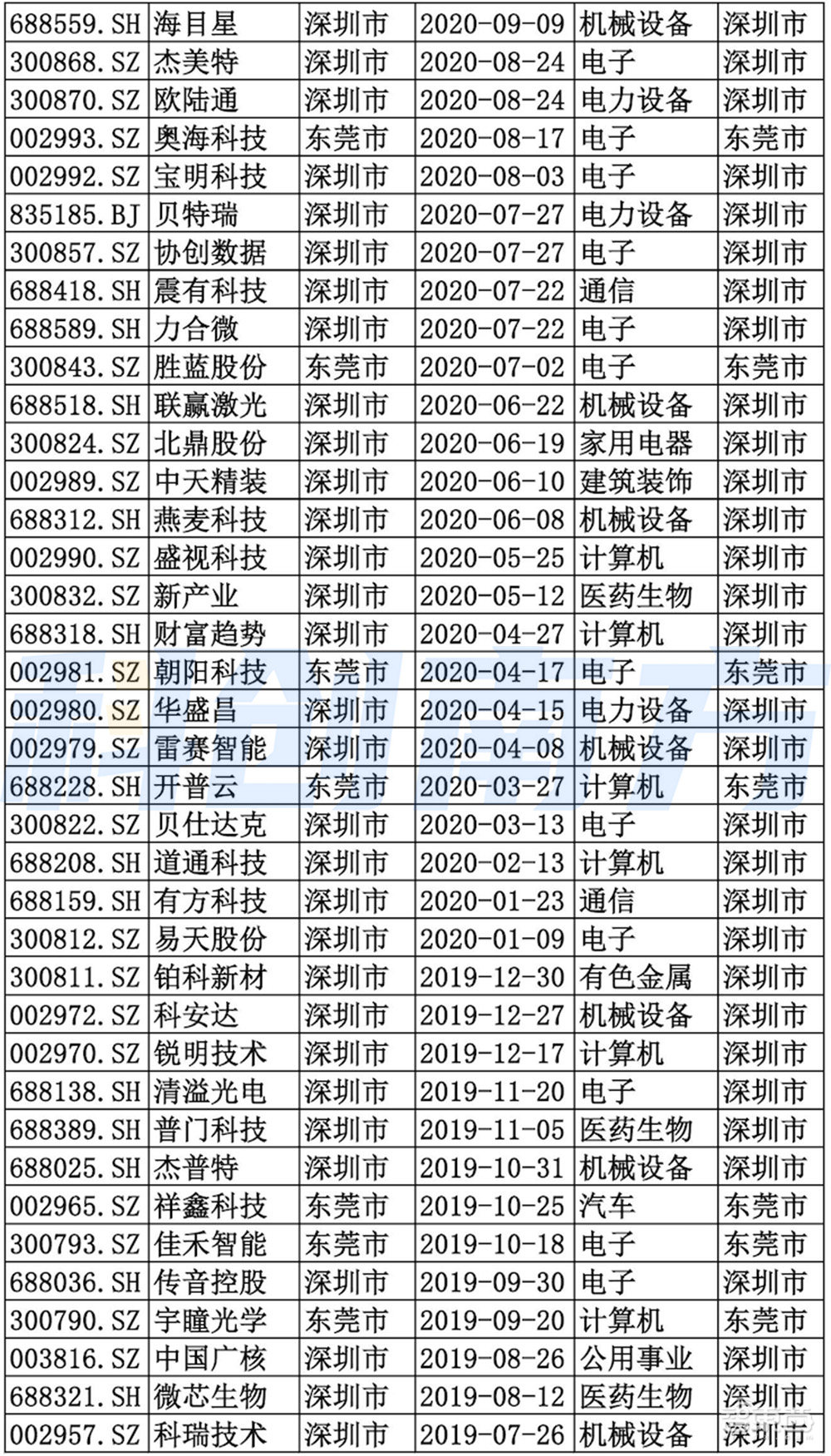 深圳超级都市圈起底：超500家A股上市公司，5大顶级实验室，6大万亿级先进制造集群