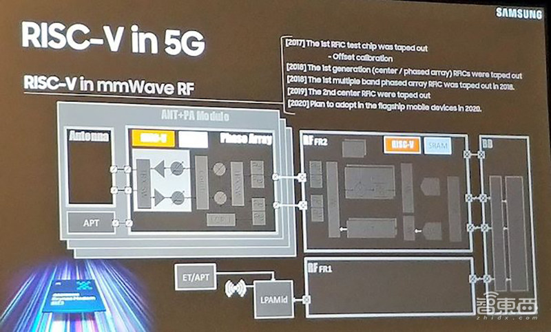 重磅！三星要摒弃Arm架构？5G和汽车芯片投奔RISC-V