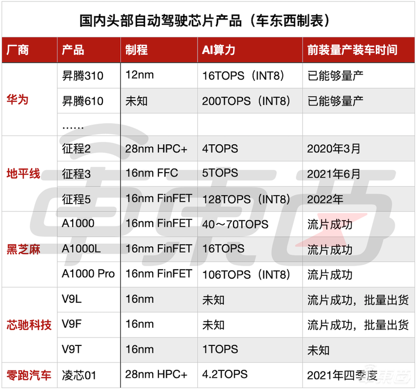 中国自动驾驶芯片五大金刚崛起!突围四大国际巨头
