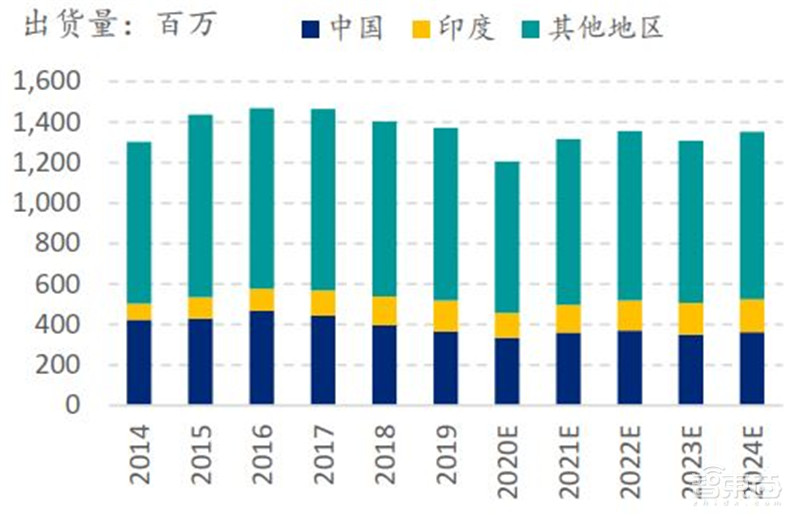 中国手机是怎样征服世界的?百页报告看我国手机产业有多强 | 智东西内参