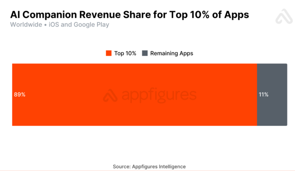 AI女友赛道半年吸金超5亿,头部玩家用户日聊75分钟