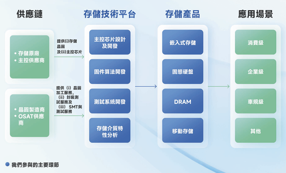 广东存储芯片“小巨人”冲刺港交所!年入87亿,估值百亿
