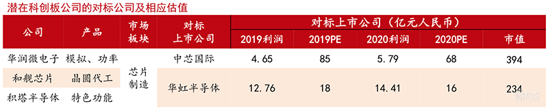 158页科创板报告:半导体股火了!深解6大亮点【附下载】| 智东西内参