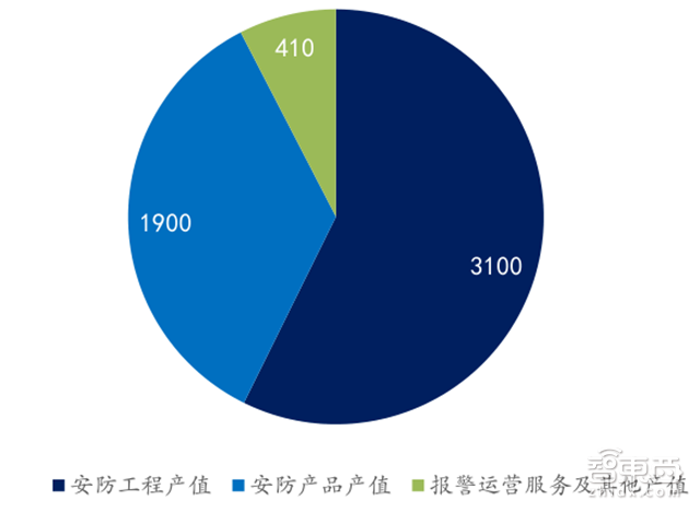 全国布满3000万摄像头 千亿级智能安防行业报告【附下载】| 智东西内参