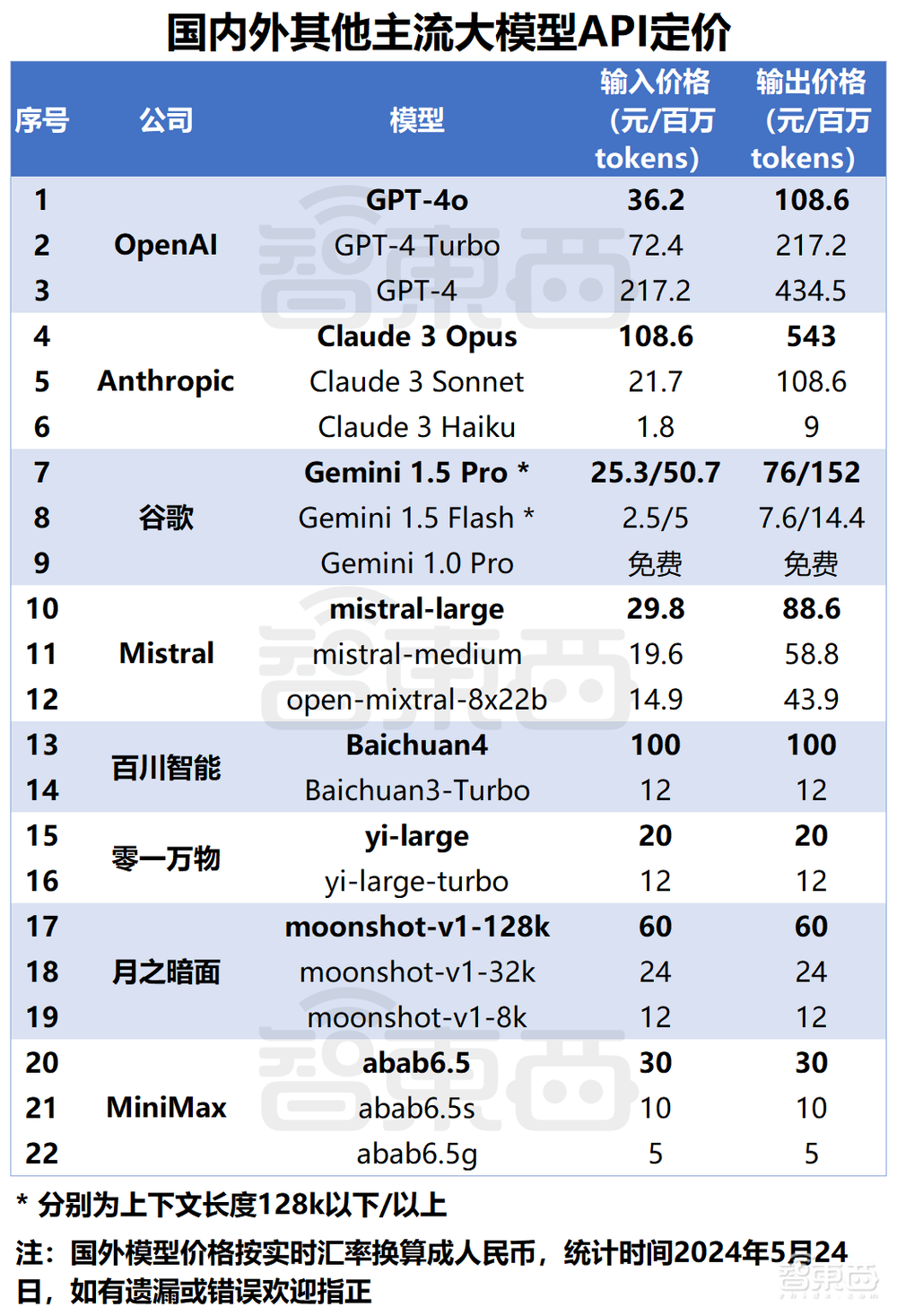 深扒大模型价格战:15家45款模型比拼,谁真便宜谁“打幌子”?