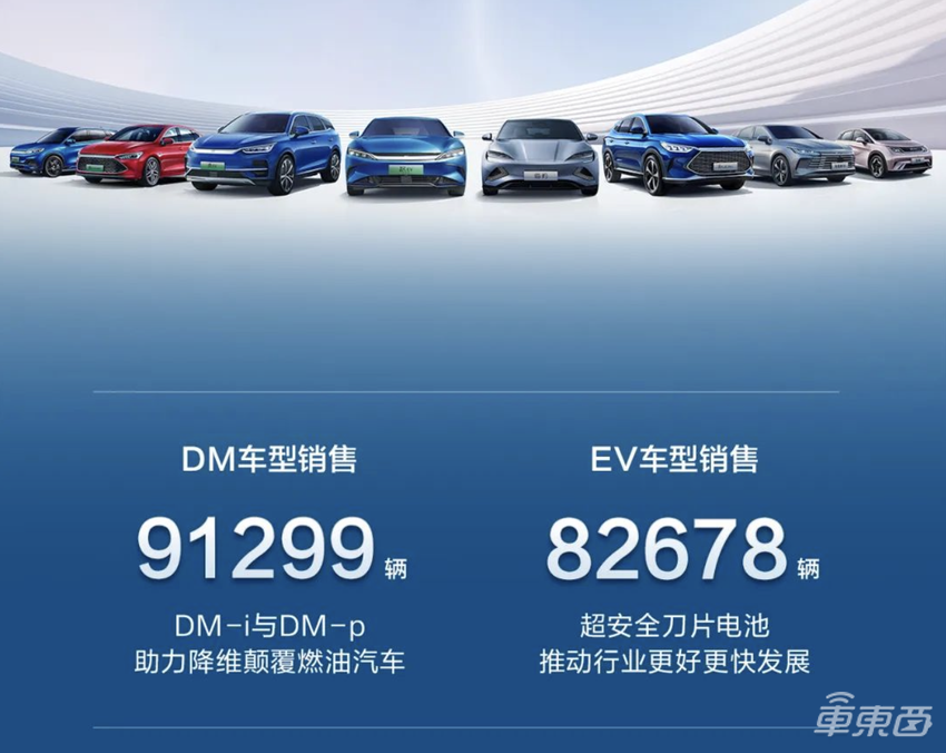 8月电动车销量创新高！自主品牌份额增至70%，比合资多10倍