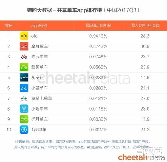 共享单车并购第一案背后:都快撑不住了!