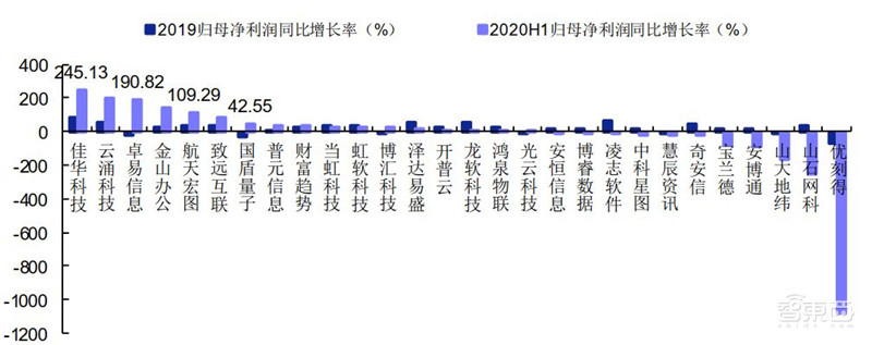 科创板71家TMT公司半年报解密！芯片股爆发，澜起最赚钱，中芯研发下血本 | 智东西内参