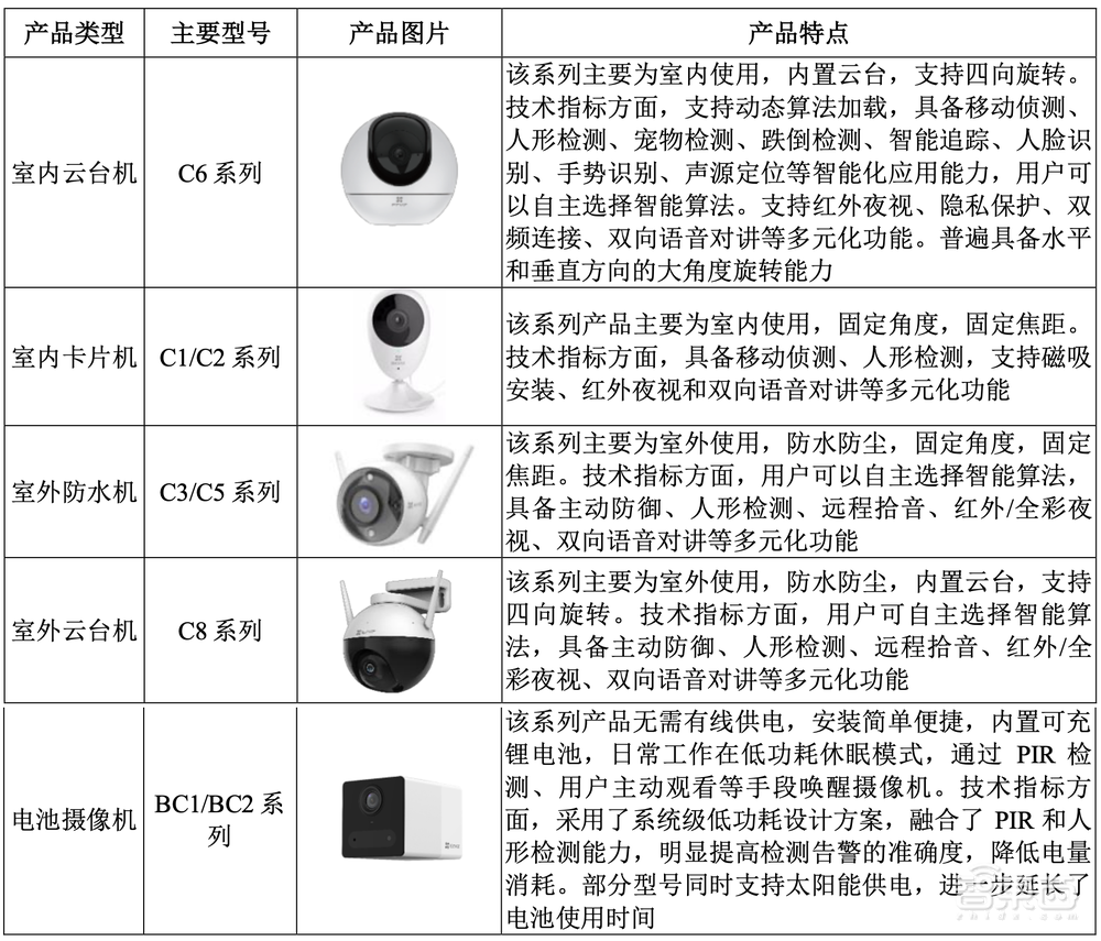 科创板智能家居第一股!海康威视“长子”上市