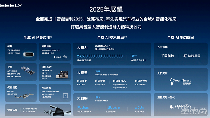 吉利上演“智能”逆袭！全域AI是关键，加速体系化竞争