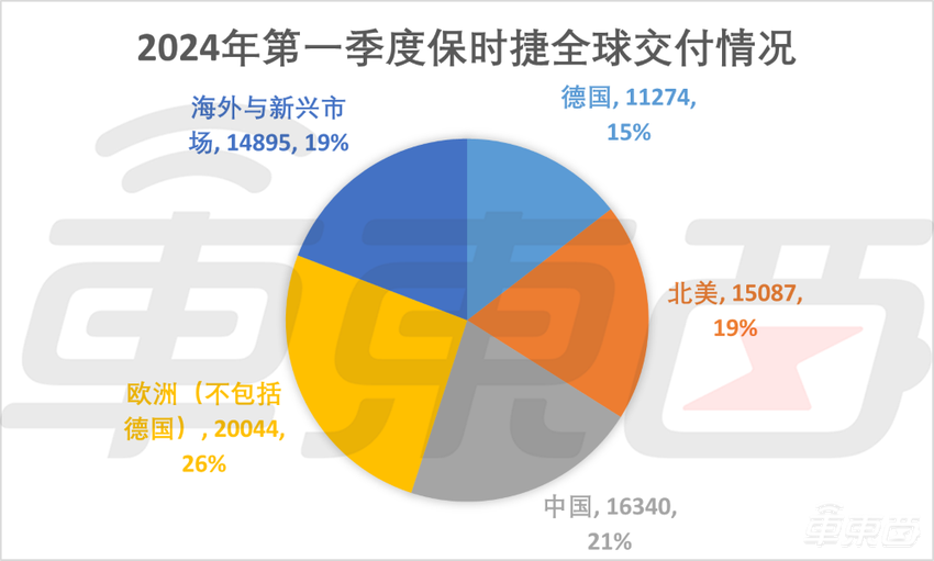 保时捷国内销量崩盘！一季度暴跌超40%，或牵手地平线 “补课”智驾