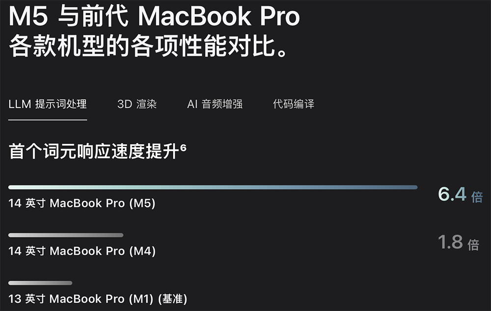 苹果M5芯片登场:10核CPU、10核GPU,AI性能飙到3.5倍