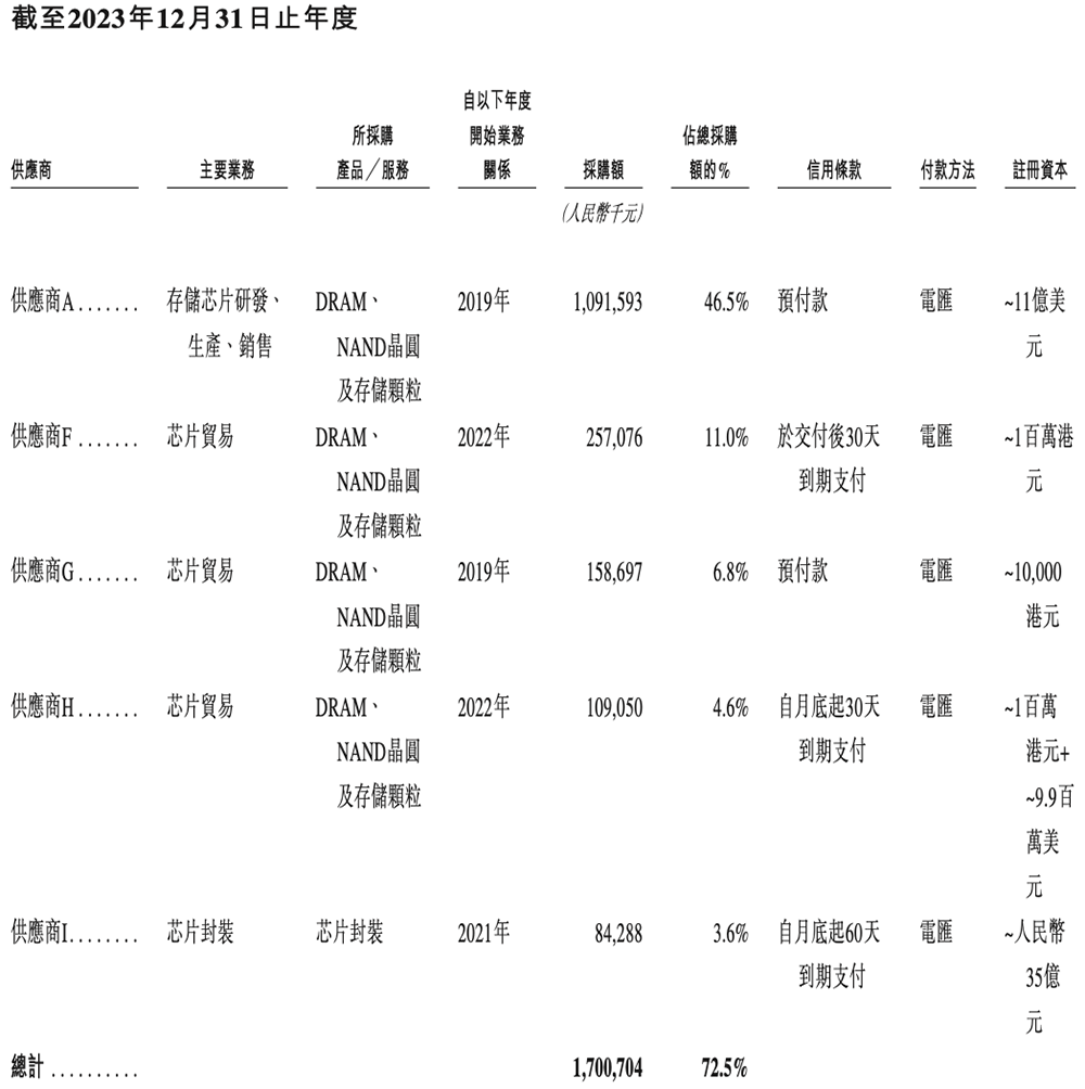 深圳存储芯片商冲刺港交所!全球第二,年入37亿