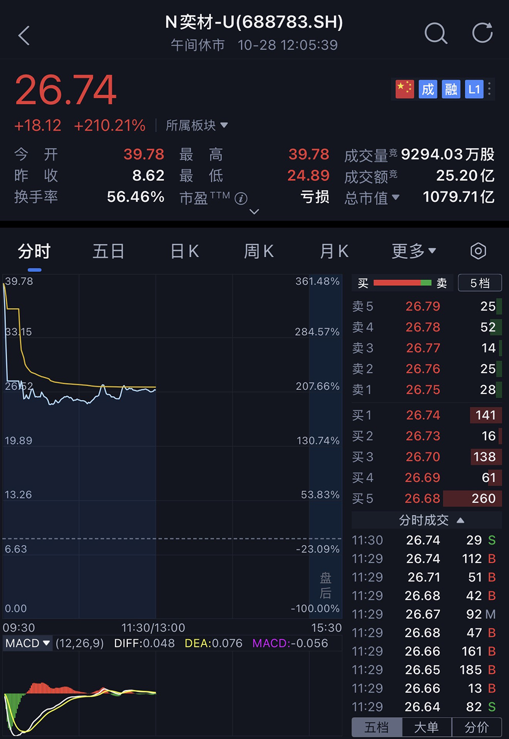 西安半导体诞生千亿IPO!股价暴涨361%