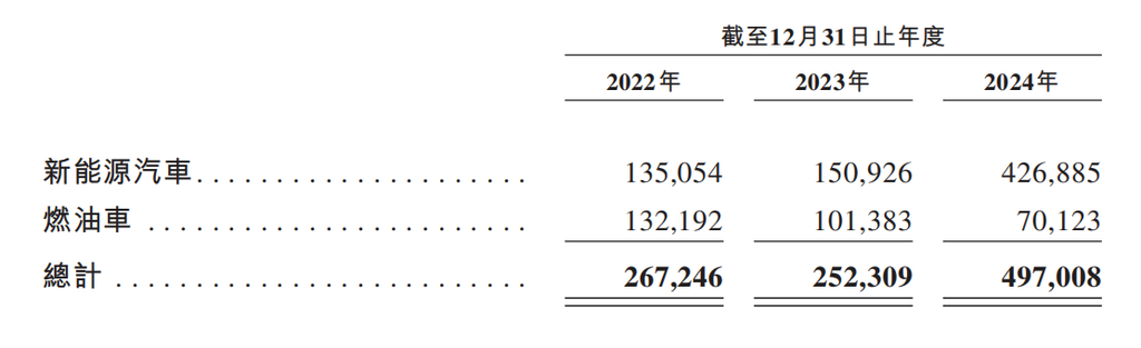 重庆跑出今年最大车企IPO！年营收翻三倍，去年狂赚59亿，新车订单大爆