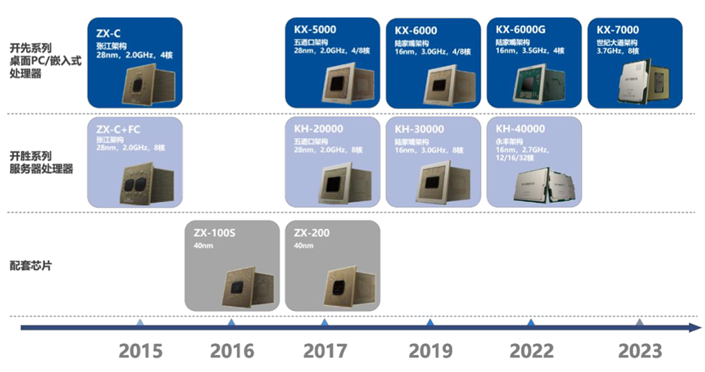 国产CPU龙头冲刺科创板!年销235万颗芯片,拟募资42亿元