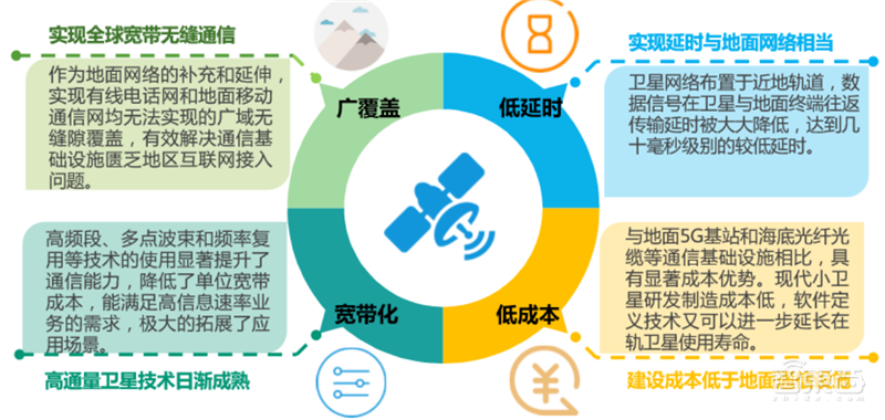 中美两强争霸,3000颗商业卫星上天,揭秘卫星互联网真相【附下载】| 智东西内参