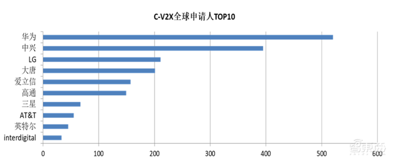 白皮书:中国车联网专利逆袭全球!关键技术专利超世界总量50%【附下载】| 智东西内参