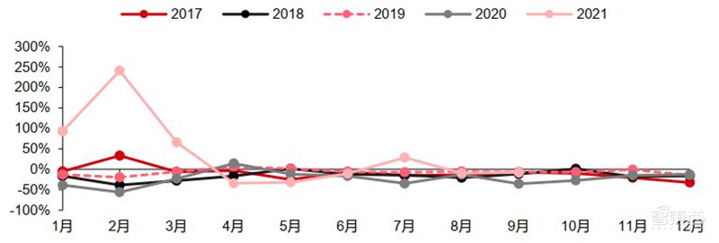 智能手机销量暴跌!iPhone 13依然坚挺,9月全球市场解密 | 智东西内参