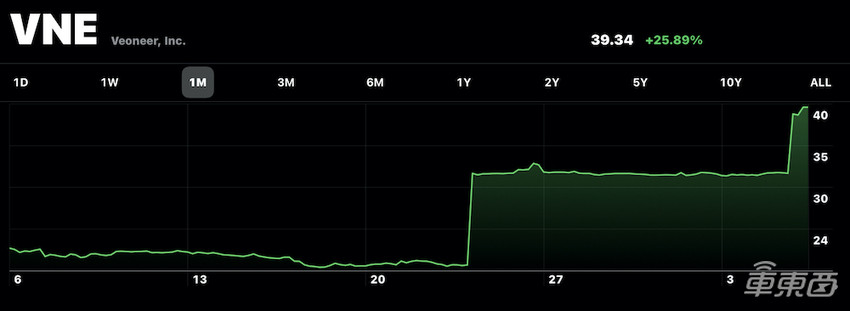 昨夜，高通要斥资300亿拿下一家自动驾驶公司