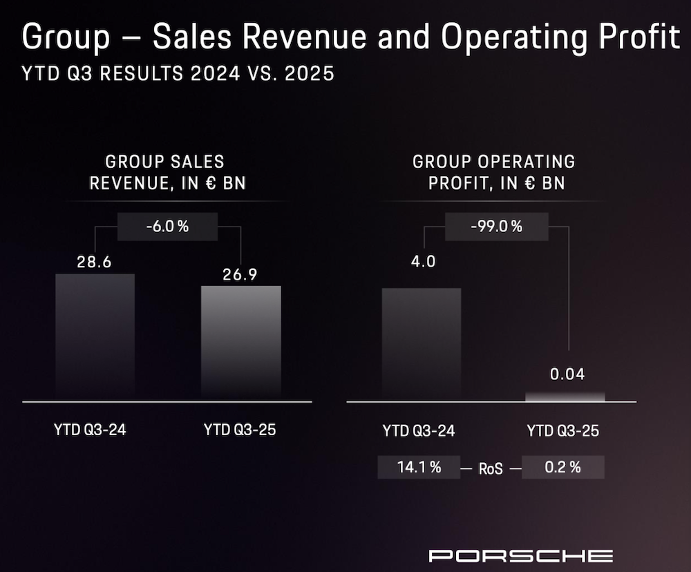 德系车企巨头也不挣钱了！保时捷暴亏80亿，大众转亏百亿，奔驰利润直降七成
