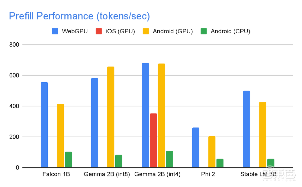 手机、PC轻松跑大模型!谷歌发最新API,28亿参数模型本地跑